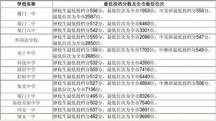 厦门 中考各校 投档线