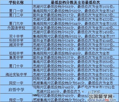 厦门市中考分数线